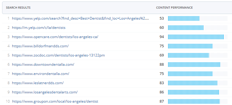 Cognetive SEO content performance