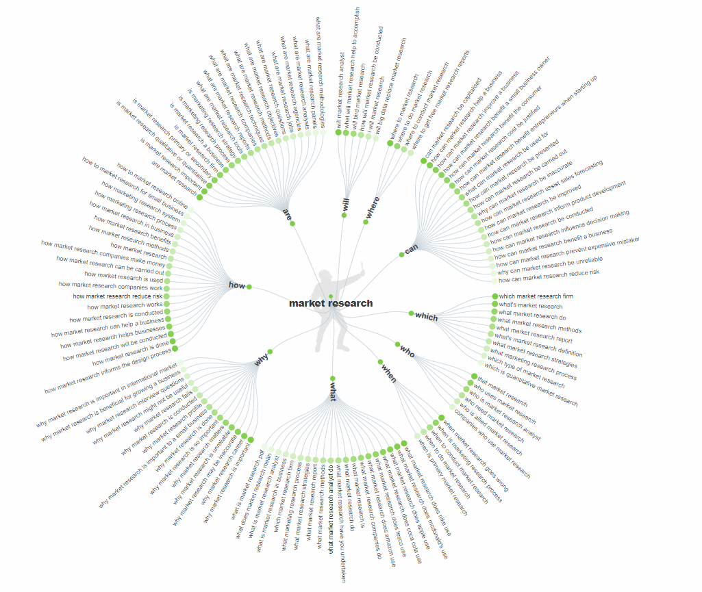 Example from AnswerThePublic keyword research tool