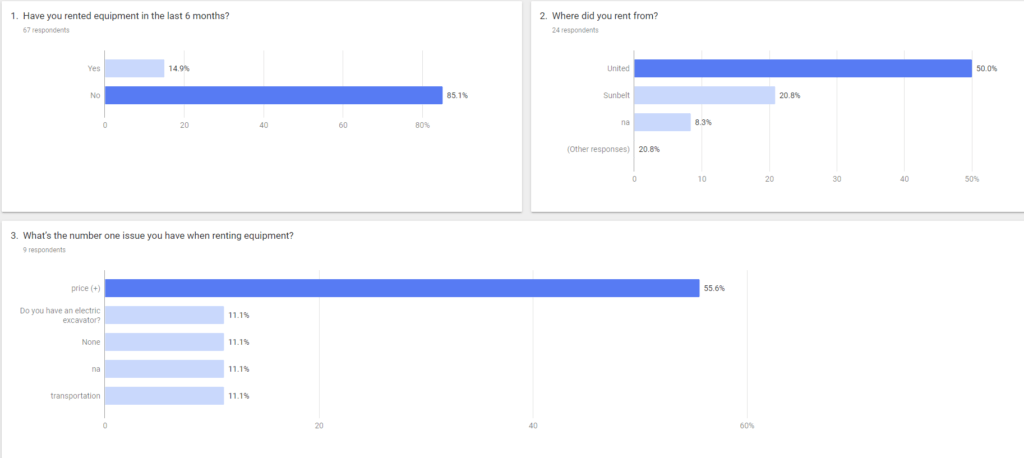Example Google Survey For Rental Equipment Company 