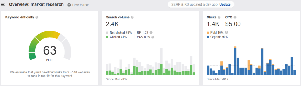 Example of results from AHRefs keyword research tool