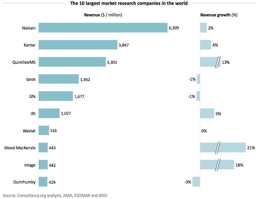10 Largest Market Research Firms In the World