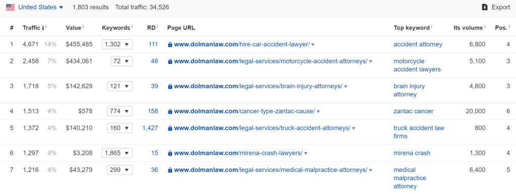 Ahrefs data listing pages with the most amount of monthly traffic for Dolman Law