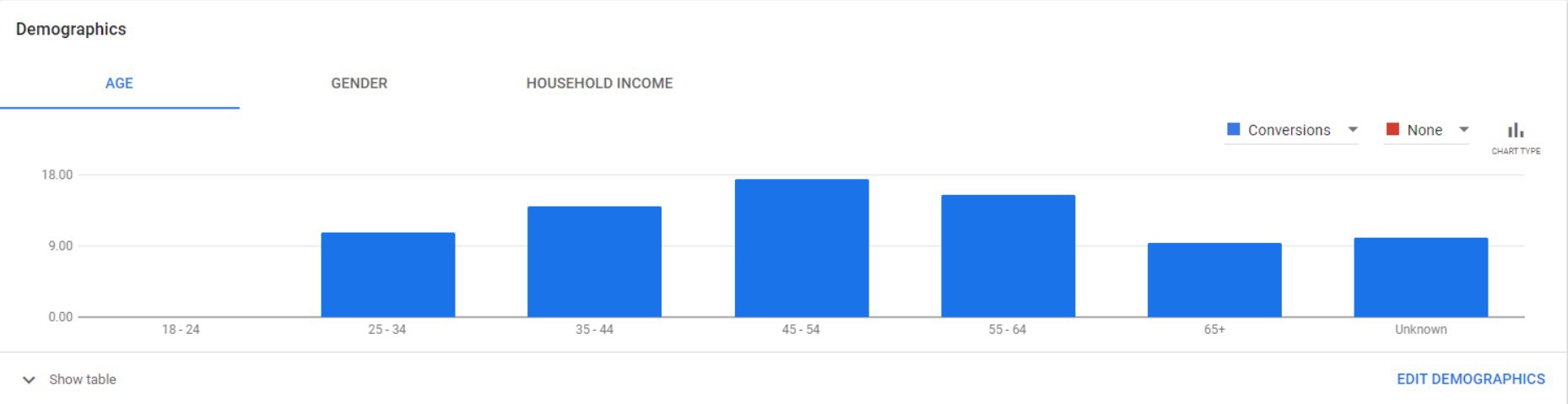 Google Ads audience demographics by age