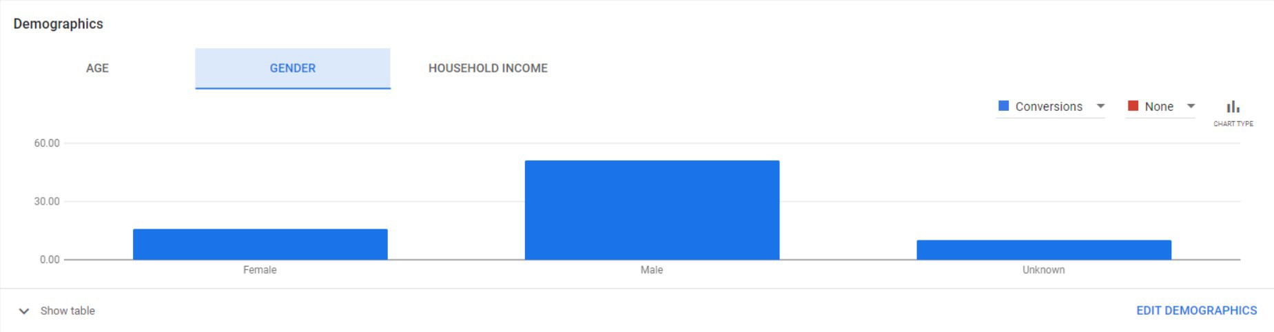 Google Ads demographics by gender
