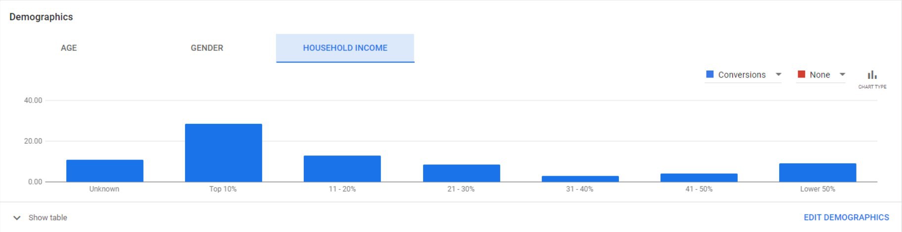 Google Ads demographics by household income