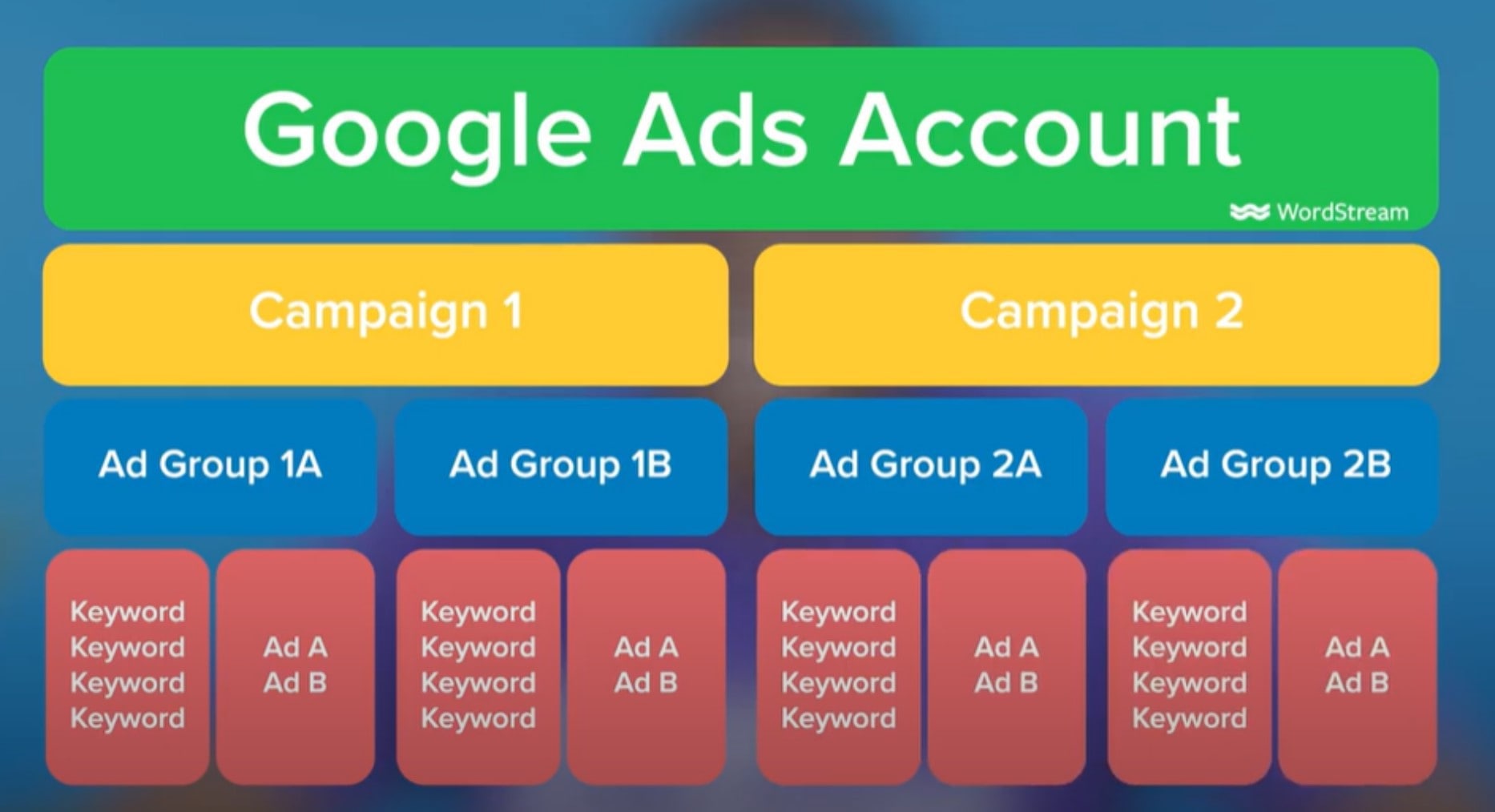 Structure of a Google Ads account