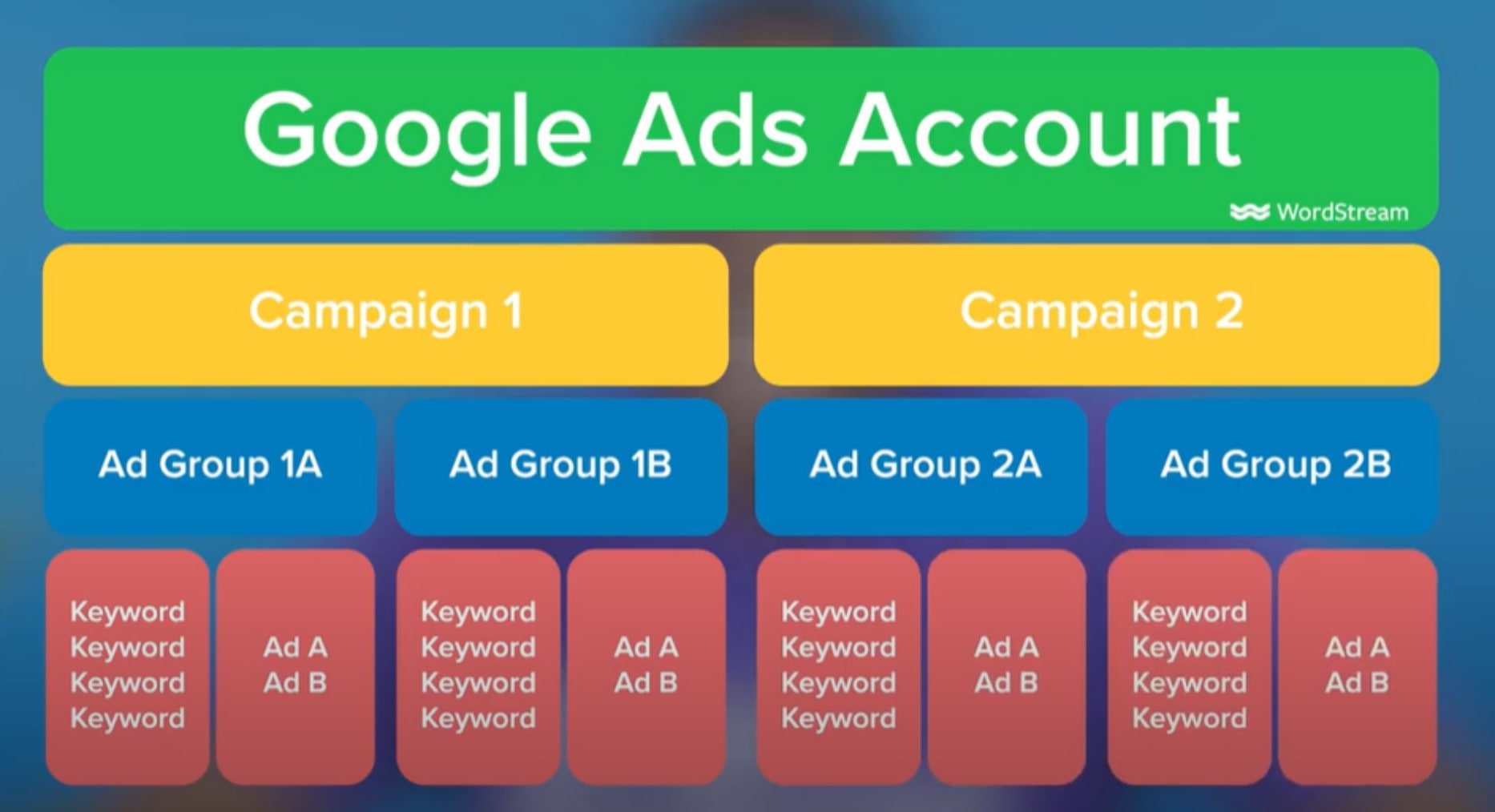 Structure of a Google Ads account