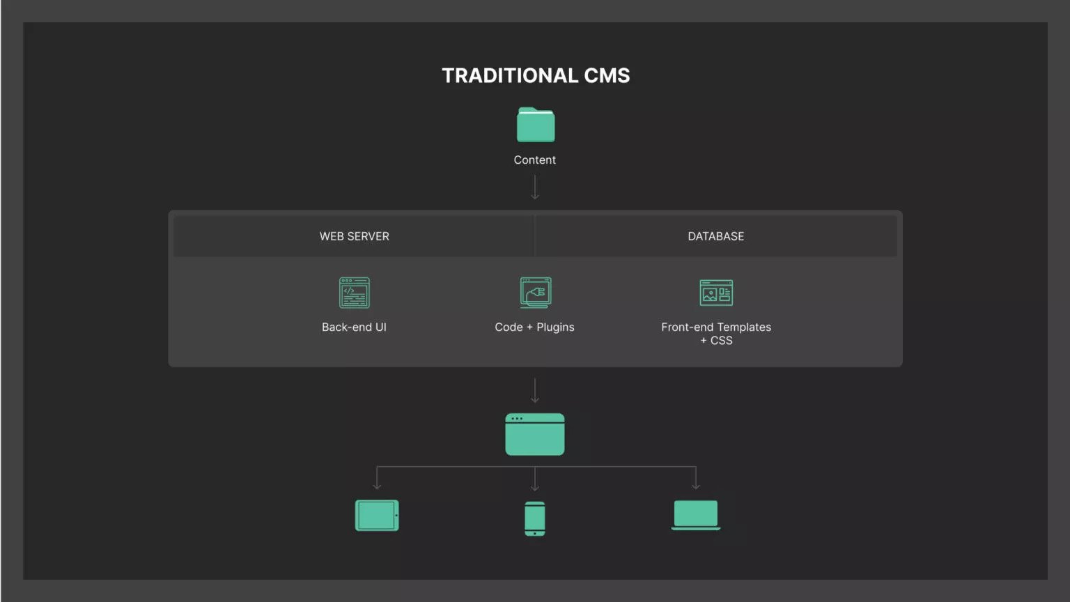 Graphic depiction of a traditional CMS with the front-end and back-end development interconnected