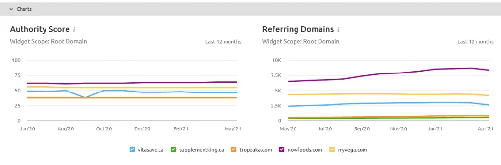 Backlink GAP analysis from SEMrush