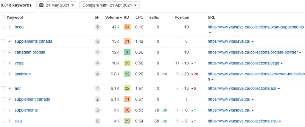 Keyword rankings from position 5-10