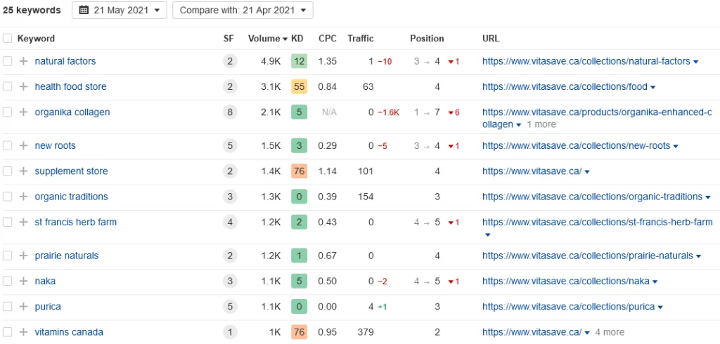 Primary keyword rankings for top 4 positions