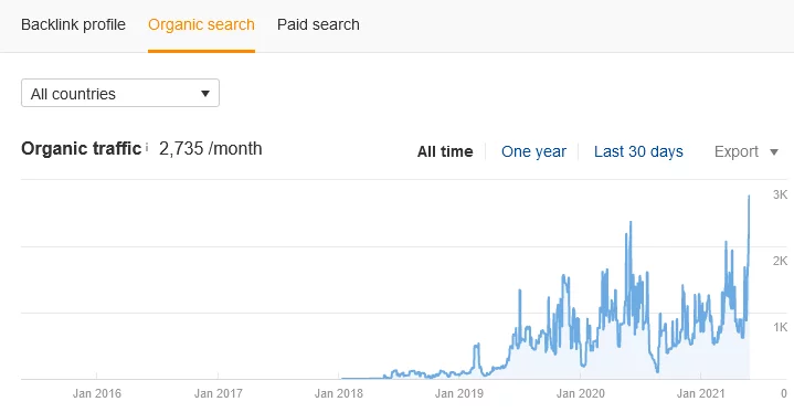 Tropeaka organic traffic data