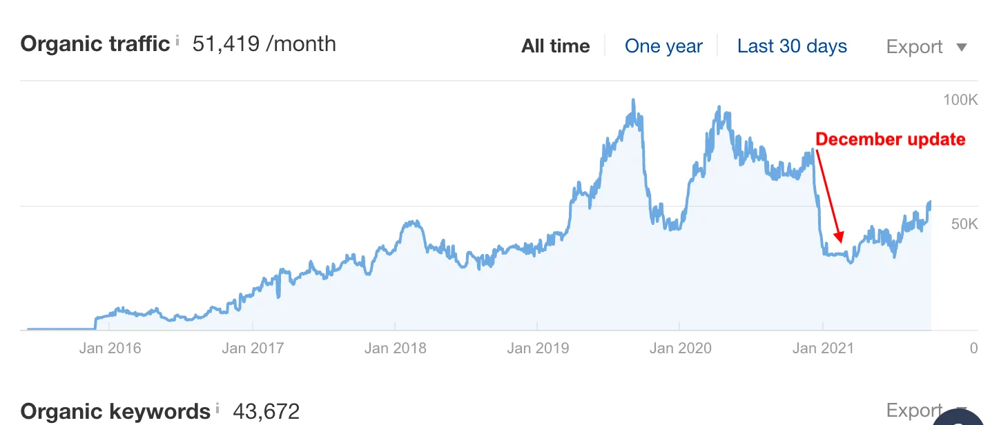 Ahrefs screenshot of organic traffic stats for VitaSave