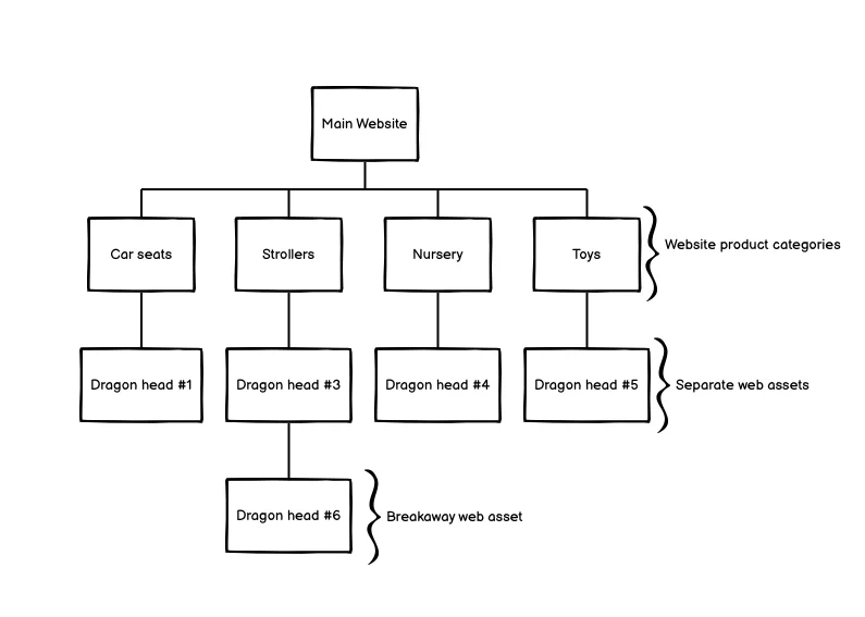 Dragon head strategy