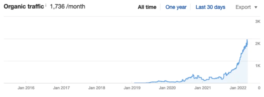 Results of link - building