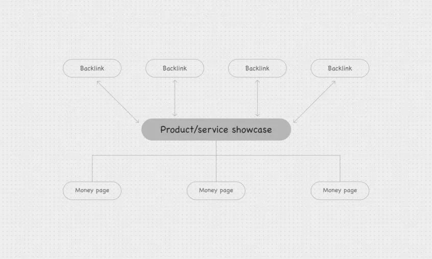 Using the layover strategy for bottom-funnel traffic