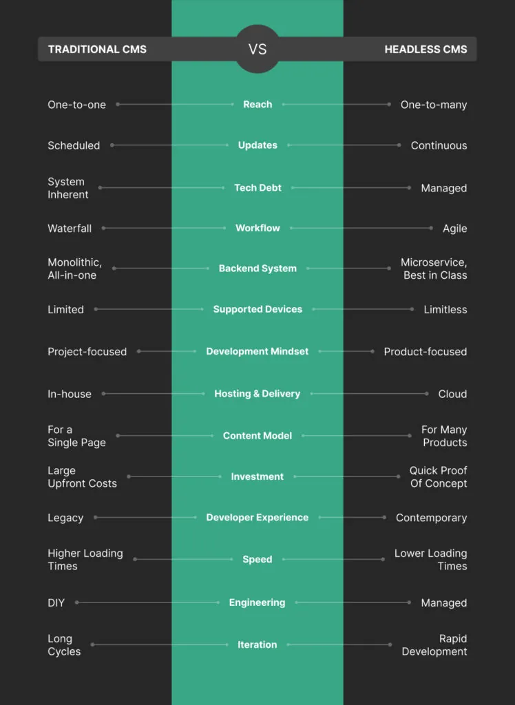 Headless CMS vs Traditional CMS