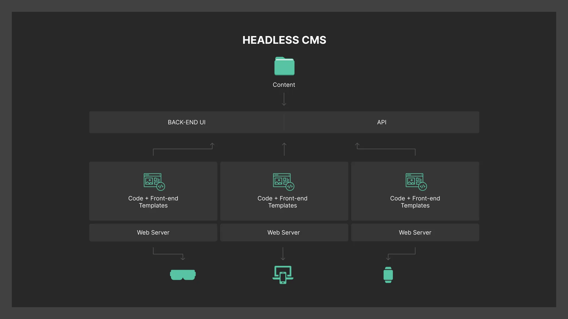 Headless CMS