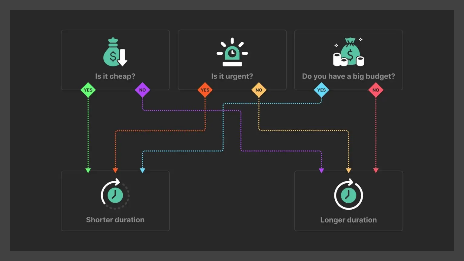 Matrix of when to chase people with a remarketing paid advertising campaign based on your budget, the product or service, and buying urgency.