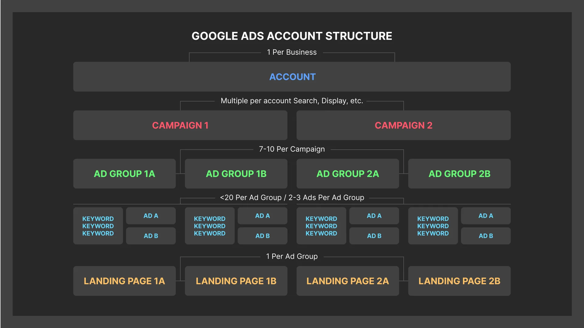 General anatomy of Google Ads showing a hierarchy of the ad campaign and the ad groups nested inside that campaign