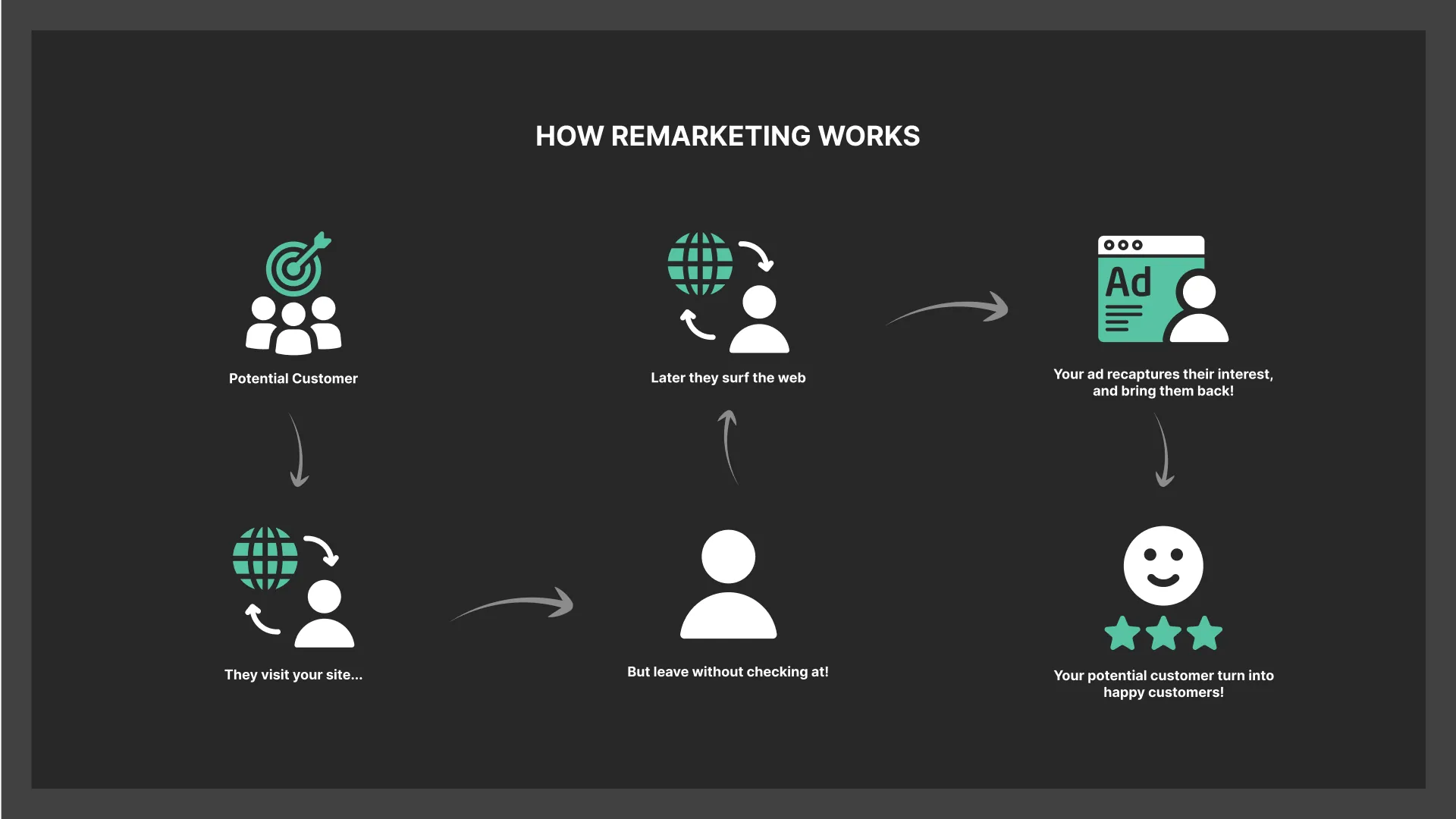 The life cycle of a remarketing campaign in paid advertising