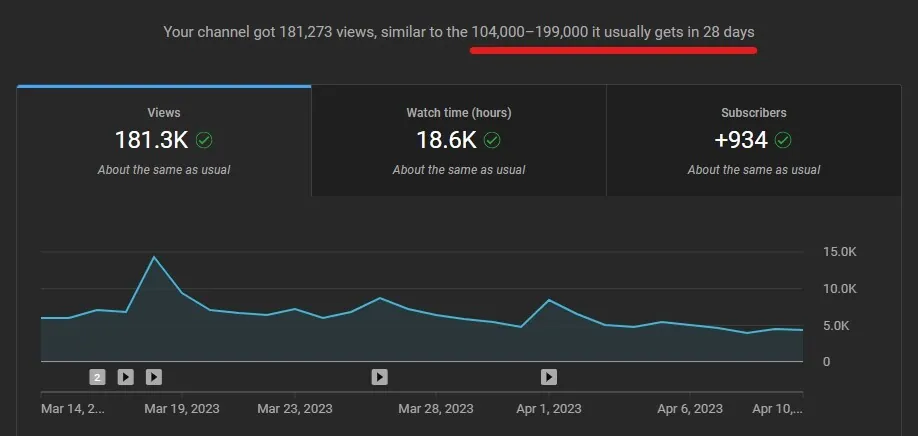 Screenshot of YouTube analytics showing the average number of views TekamoHD has per month
